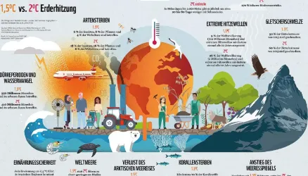 Eine informative Infografik über die Auswirkungen der globalen Erwärmung bei 1,5 °C im Vergleich zu 2 °C. Sie zeigt die Folgen wie Verlust der Artenvielfalt, extreme Wetterereignisse und den Anstieg des Meeresspiegels.