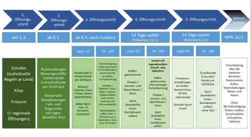 Stufenplan Corona März 2021