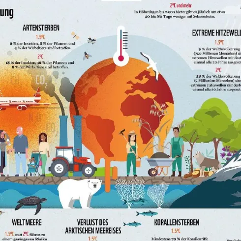 Eine informative Infografik über die Auswirkungen der globalen Erwärmung bei 1,5 °C im Vergleich zu 2 °C. Sie zeigt die Folgen wie Verlust der Artenvielfalt, extreme Wetterereignisse und den Anstieg des Meeresspiegels.